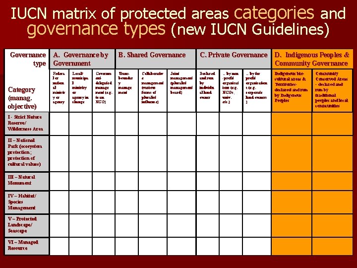 IUCN matrix of protected areas categories and governance types (new IUCN Guidelines) Governance A.