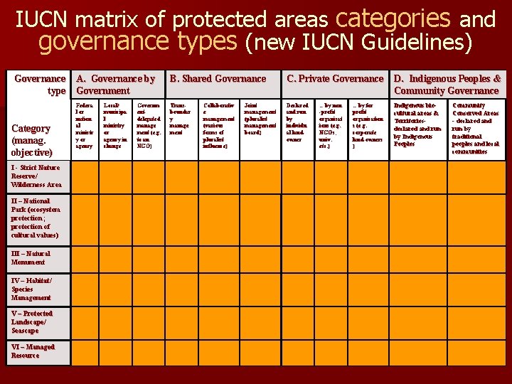 IUCN matrix of protected areas categories and governance types (new IUCN Guidelines) Governance A.