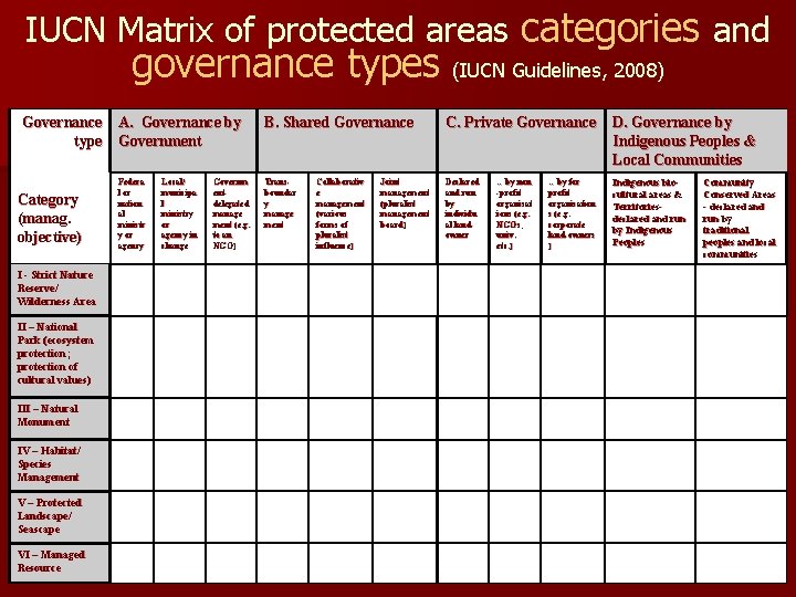IUCN Matrix of protected areas categories and governance types (IUCN Guidelines, 2008) Governance A.