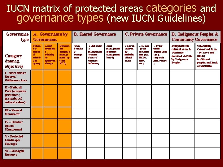 IUCN matrix of protected areas categories and governance types (new IUCN Guidelines) Governance A.