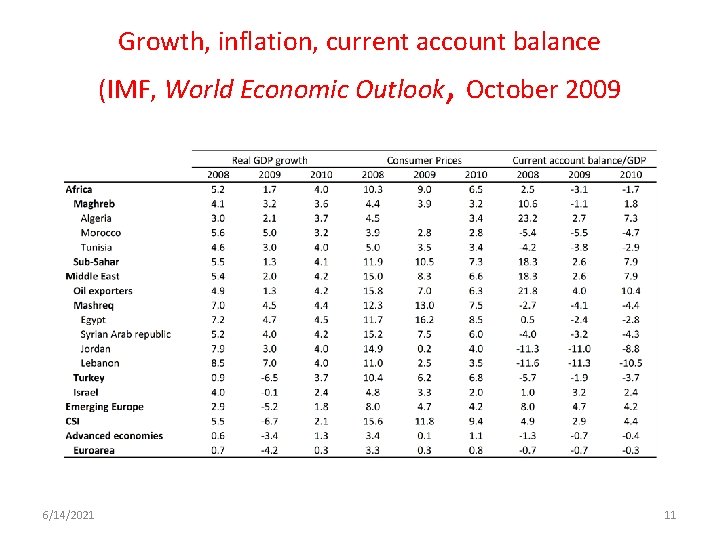 Growth, inflation, current account balance (IMF, World Economic Outlook, October 2009 6/14/2021 11 