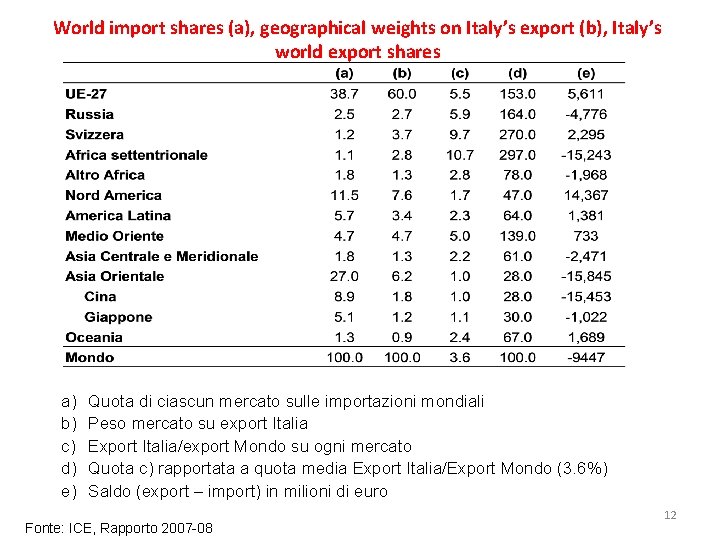 World import shares (a), geographical weights on Italy’s export (b), Italy’s world export shares