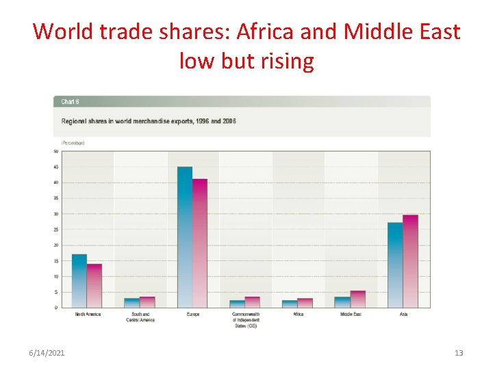 World trade shares: Africa and Middle East low but rising 6/14/2021 13 