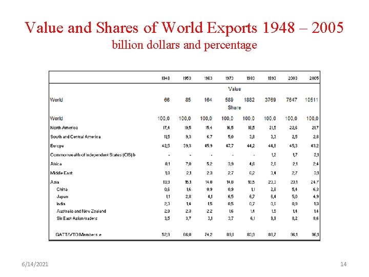 Value and Shares of World Exports 1948 – 2005 billion dollars and percentage 6/14/2021