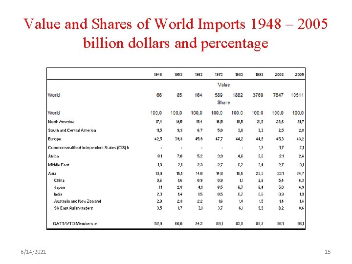 Value and Shares of World Imports 1948 – 2005 billion dollars and percentage 6/14/2021