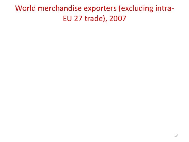 World merchandise exporters (excluding intra. EU 27 trade), 2007 16 