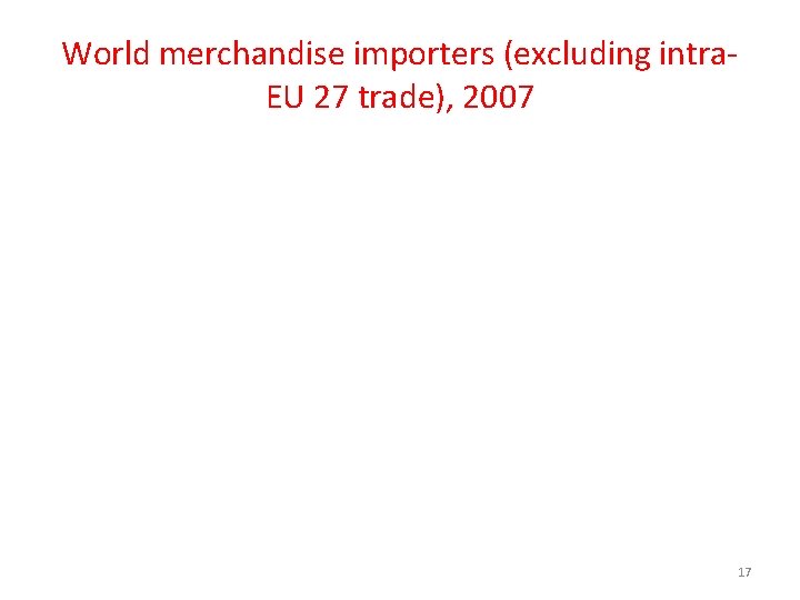 World merchandise importers (excluding intra. EU 27 trade), 2007 17 