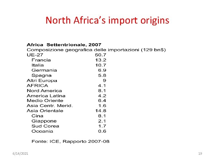 North Africa’s import origins 6/14/2021 19 