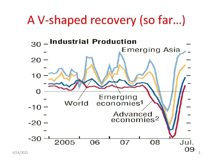 A V-shaped recovery (so far…) 6/14/2021 2 