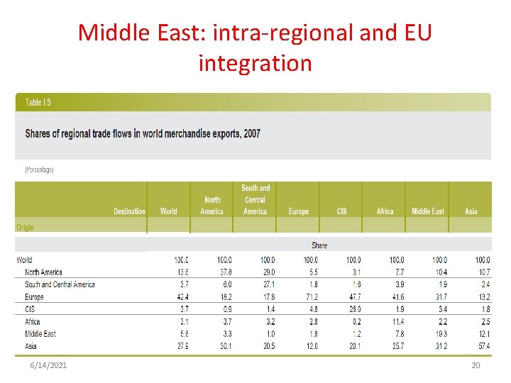 Middle East: intra-regional and EU integration 6/14/2021 20 