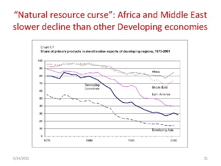 “Natural resource curse”: Africa and Middle East slower decline than other Developing economies 6/14/2021