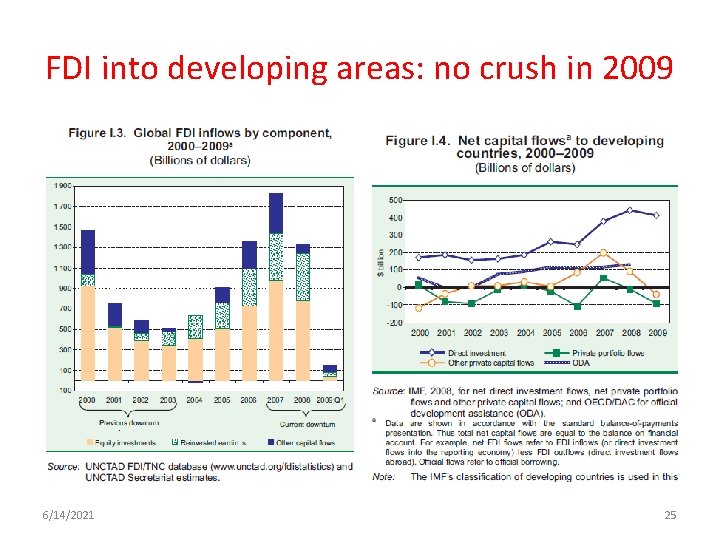 FDI into developing areas: no crush in 2009 6/14/2021 25 