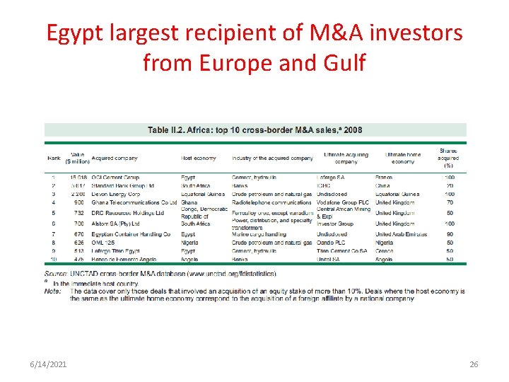 Egypt largest recipient of M&A investors from Europe and Gulf 6/14/2021 26 