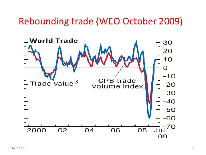 Rebounding trade (WEO October 2009) 6/14/2021 3 