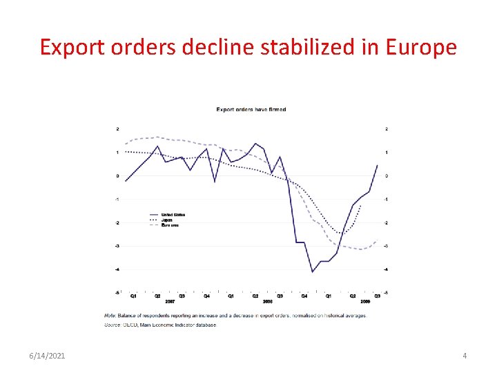Export orders decline stabilized in Europe 6/14/2021 4 