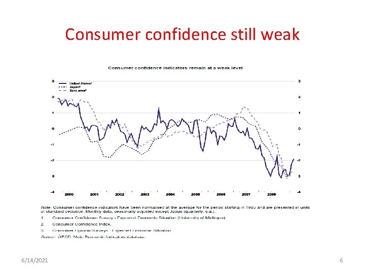 Consumer confidence still weak 6/14/2021 6 