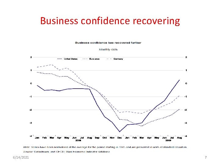 Business confidence recovering 6/14/2021 7 