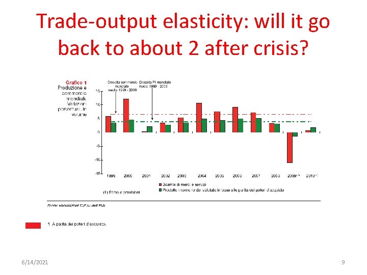 Trade-output elasticity: will it go back to about 2 after crisis? 6/14/2021 9 