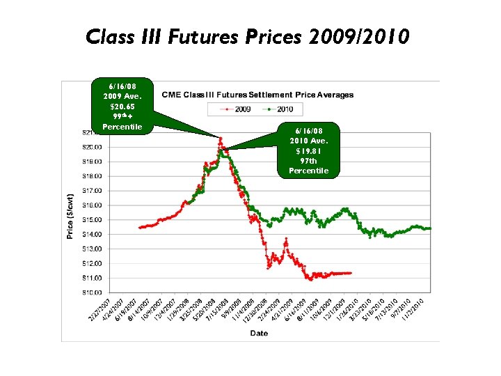 Class III Futures Prices 2009/2010 6/16/08 2009 Ave. $20. 65 99 th+ Percentile 6/16/08