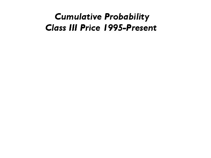 Cumulative Probability Class III Price 1995 -Present 