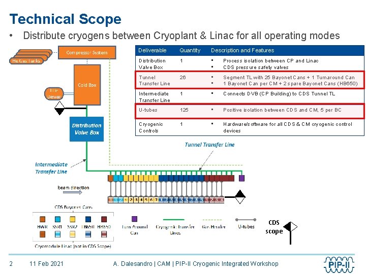 Technical Scope • Distribute cryogens between Cryoplant & Linac for all operating modes Deliverable