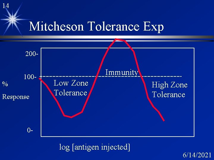 14 Mitcheson Tolerance Exp 200 - % 100 - Response Immunity Low Zone Tolerance