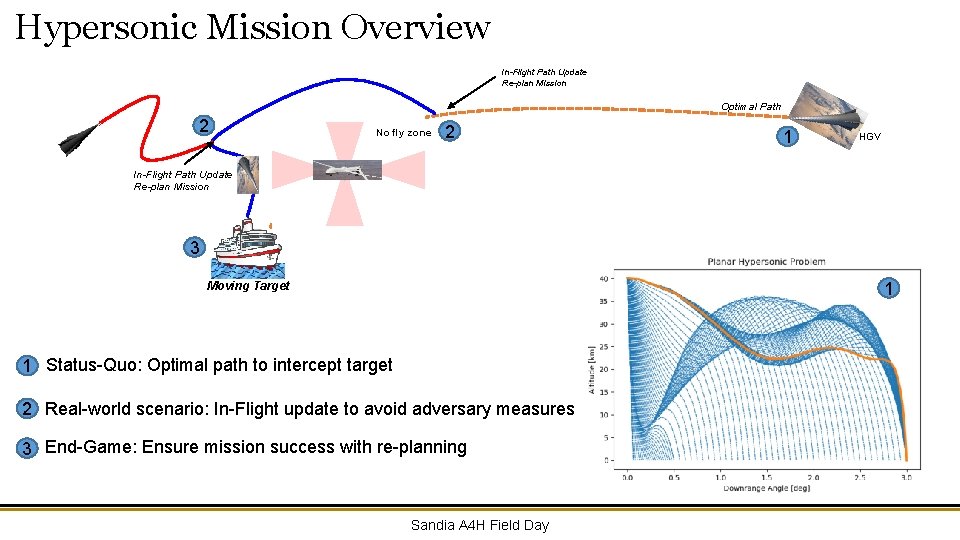 Hypersonic Mission Overview In-Flight Path Update Re-plan Mission Optimal Path 2 No fly zone