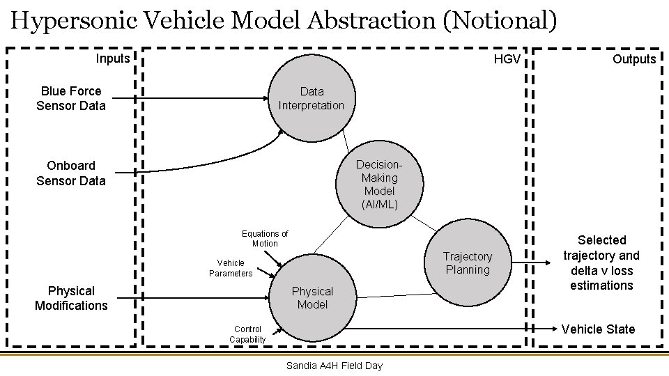Hypersonic Vehicle Model Abstraction (Notional) Inputs HGV Blue Force Sensor Data Outputs Data Interpretation