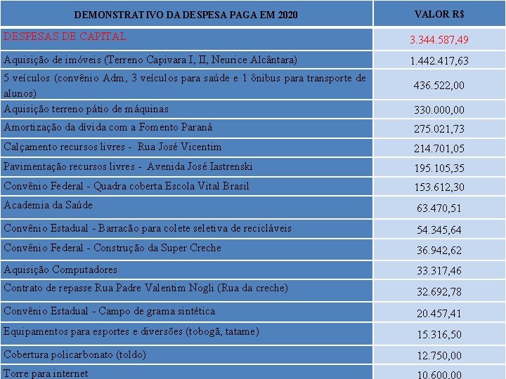 DEMONSTRATIVO DA DESPESA PAGA EM 2020 VALOR R$ DESPESAS DE CAPITAL 3. 344. 587,