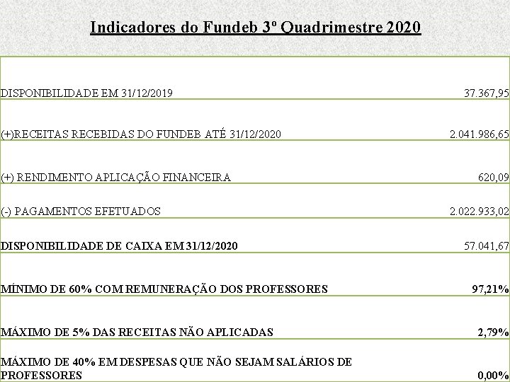 Indicadores do Fundeb 3º Quadrimestre 2020 DISPONIBILIDADE EM 31/12/2019 (+)RECEITAS RECEBIDAS DO FUNDEB ATÉ