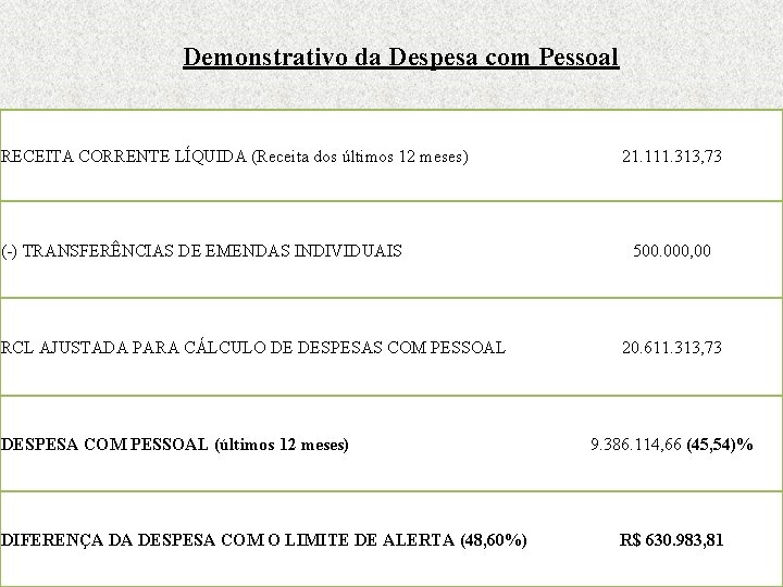 Demonstrativo da Despesa com Pessoal RECEITA CORRENTE LÍQUIDA (Receita dos últimos 12 meses) (-)