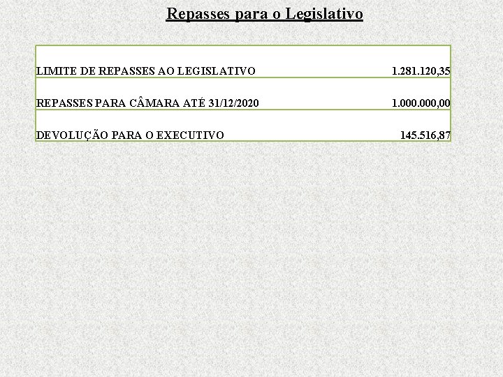 Repasses para o Legislativo LIMITE DE REPASSES AO LEGISLATIVO 1. 281. 120, 35 REPASSES