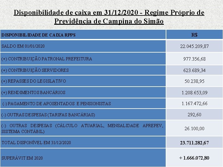 Disponibilidade de caixa em 31/12/2020 - Regime Próprio de Previdência de Campina do Simão