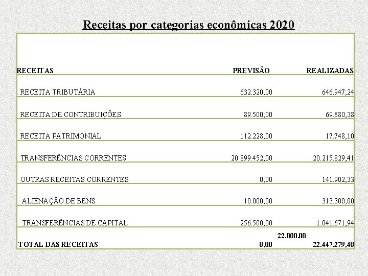 Receitas por categorias econômicas 2020 RECEITAS RECEITA TRIBUTÁRIA RECEITA DE CONTRIBUIÇÕES RECEITA PATRIMONIAL TRANSFERÊNCIAS