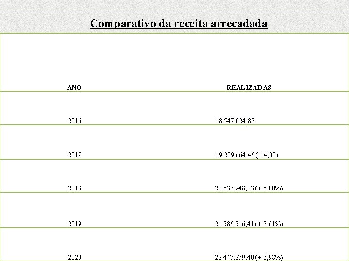 Comparativo da receita arrecadada ANO REALIZADAS 2016 18. 547. 024, 83 2017 19. 289.