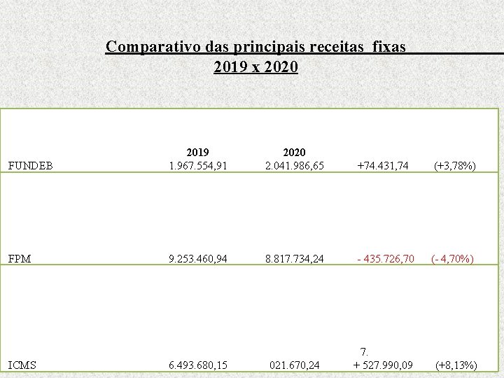 Comparativo das principais receitas fixas 2019 x 2020 FUNDEB 2019 1. 967. 554, 91
