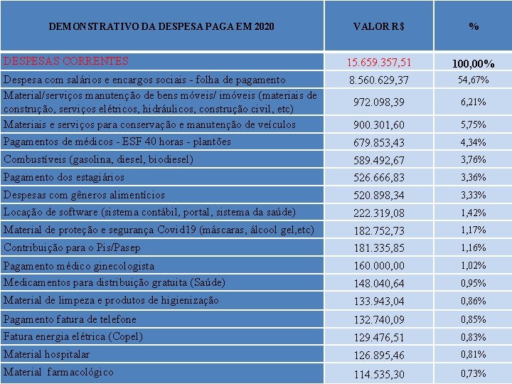 VALOR R$ % DESPESAS CORRENTES 15. 659. 357, 51 100, 00% Despesa com salários