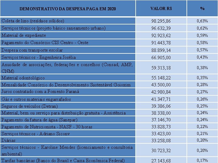 VALOR R$ % Coleta de lixo (resíduos sólidos) 98. 295, 86 0, 63% Serviços