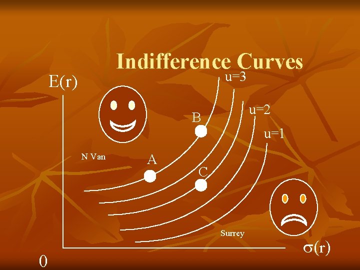 Indifference Curves u=3 E(r) u=2 B N Van A u=1 C Surrey 0 r Indifference Curves u=3 E(r) u=2 B N Van A u=1 C Surrey 0 r