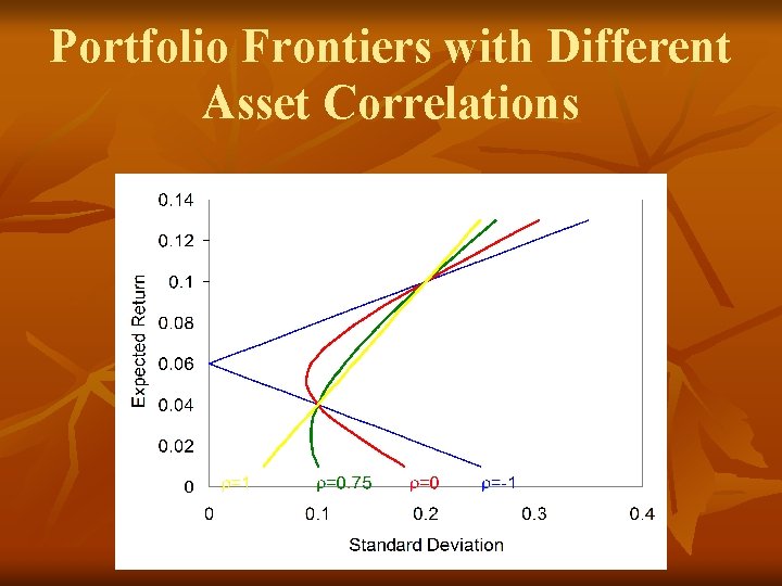 Portfolio Frontiers with Different Asset Correlations 