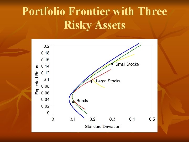 Portfolio Frontier with Three Risky Assets 