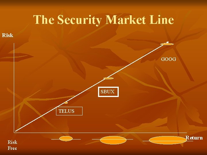 The Security Market Line Risk GOOG SBUX TELUS Risk Free Return 