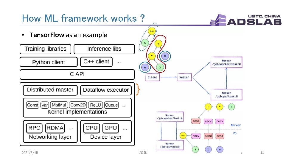 How ML frameworks ? • Tensor. Flow as an example 2021/6/15 ADSL 11 