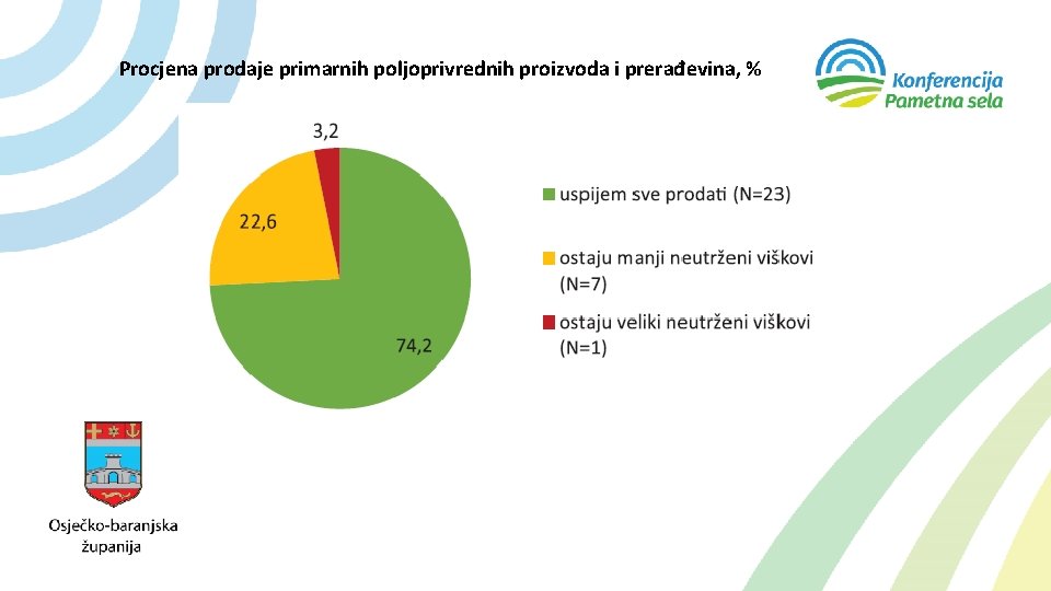 Procjena prodaje primarnih poljoprivrednih proizvoda i prerađevina, % 