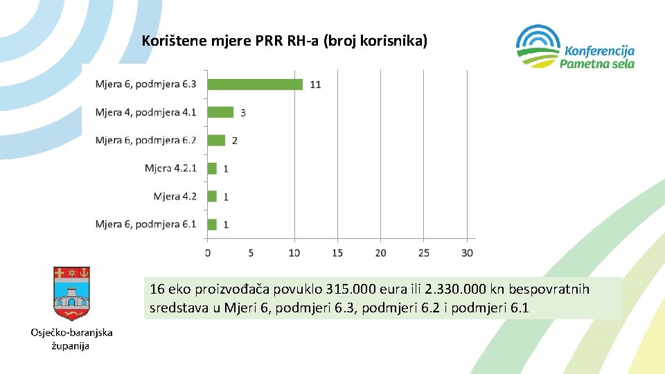 Korištene mjere PRR RH-a (broj korisnika) 16 eko proizvođača povuklo 315. 000 eura ili