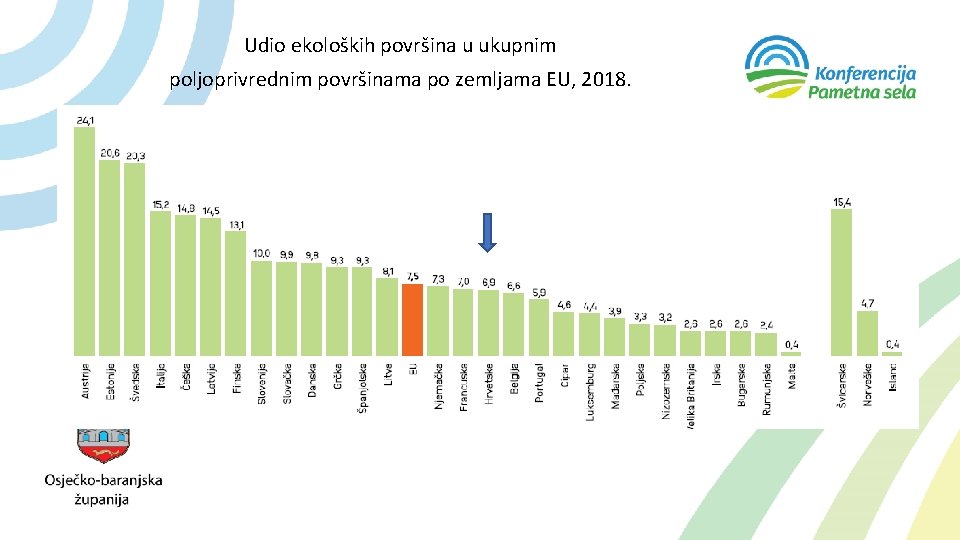 Udio ekoloških površina u ukupnim poljoprivrednim površinama po zemljama EU, 2018. 