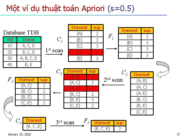 Một ví dụ thuật toán Apriori (s=0. 5) Database TDB Tid Items 10 A,