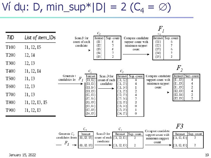 Ví dụ: D, min_sup*|D| = 2 (C 4 = ) F 1 F 2