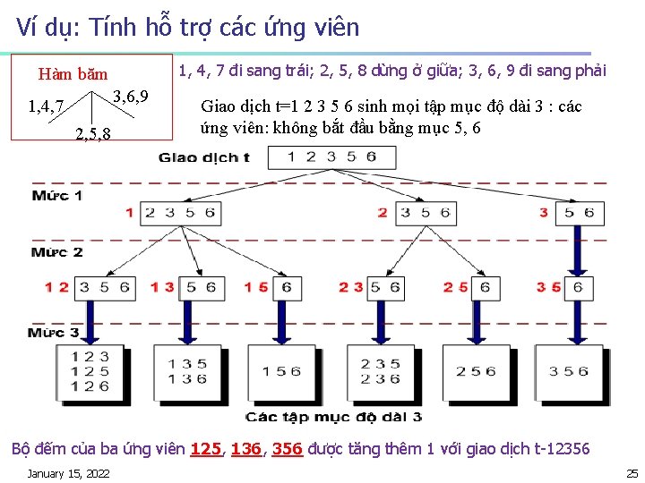 Ví dụ: Tính hỗ trợ các ứng viên 1, 4, 7 đi sang trái;