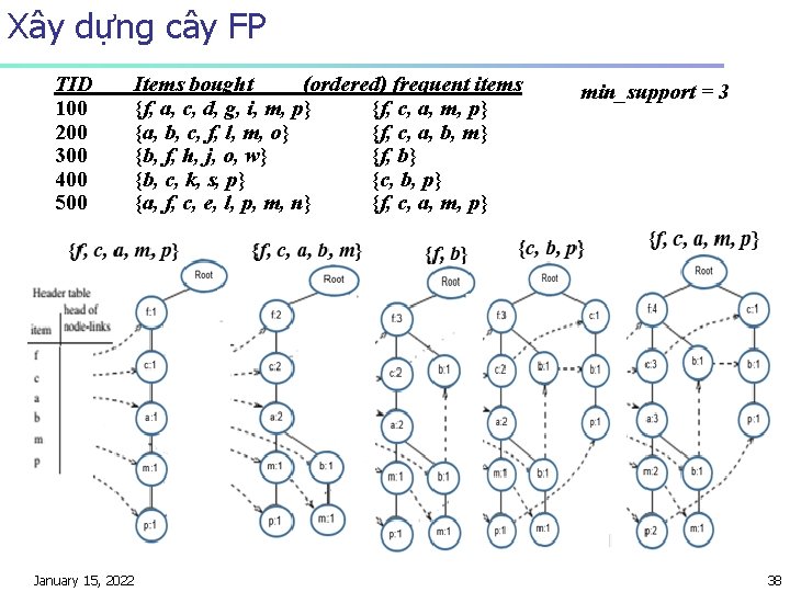 Xây dựng cây FP TID 100 200 300 400 500 Items bought (ordered) frequent